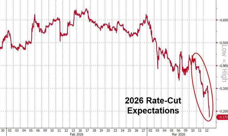  中东局势骤变，美联储降息路径受阻；油价高企推升全球通胀压力。 股票财经 中东局势骤变，美联储降息路径受阻；油价高企推升全球通胀压力。 股票财经 中东局势骤变，美联储降息路径受阻；油价高企推升全球通胀压力。 股票财经 中东局势骤变，美联储降息路径受阻；油价高企推升全球通胀压力。 股票财经 中东局势骤变，美联储降息路径受阻；油价高企推升全球通胀压力。 股票财经