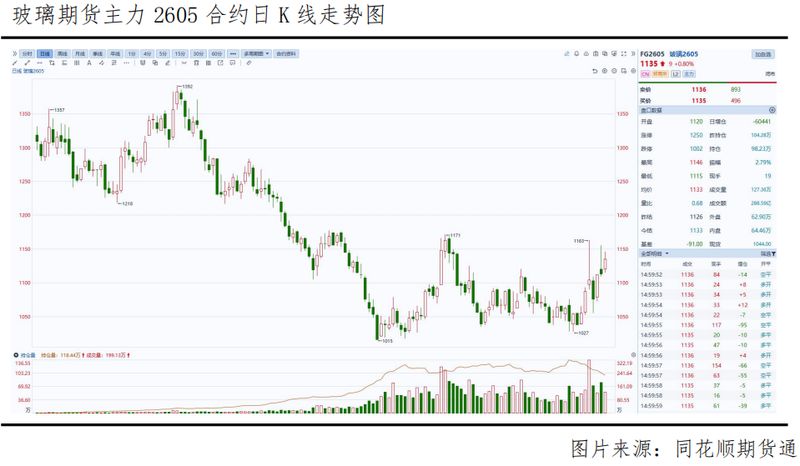  玻璃期货反弹态势显现，成本推动与库存变化共同发力。 股票财经 玻璃期货反弹态势显现，成本推动与库存变化共同发力。 股票财经