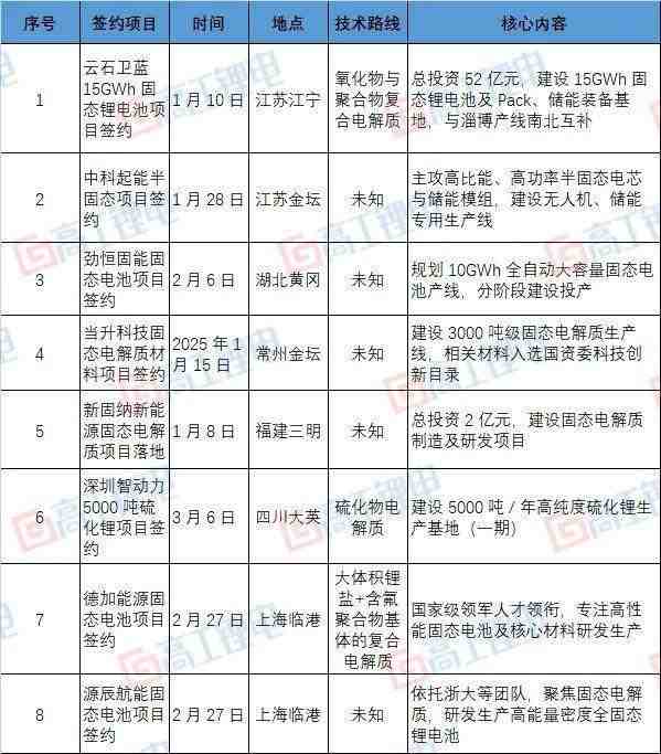  项目密集开工签约，固态电池热潮席卷多地；半固态领跑，全固态紧追。 IT技术 项目密集开工签约，固态电池热潮席卷多地；半固态领跑，全固态紧追。 IT技术 项目密集开工签约，固态电池热潮席卷多地；半固态领跑，全固态紧追。 IT技术 项目密集开工签约，固态电池热潮席卷多地；半固态领跑，全固态紧追。 IT技术