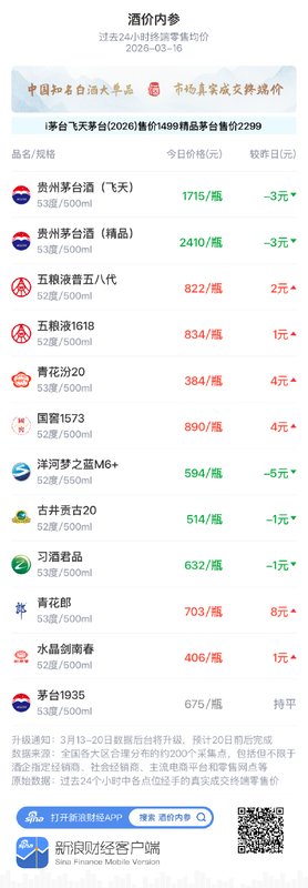 白酒市场价格微调分化；国窖1573温和上行。