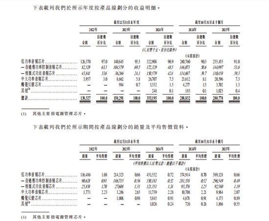  上海傅里叶半导体通过港交所聆讯，感知智能芯片领域迎来关键里程碑；国产音频芯片供应商加速国际化步伐。 IT技术 上海傅里叶半导体通过港交所聆讯，感知智能芯片领域迎来关键里程碑；国产音频芯片供应商加速国际化步伐。 IT技术