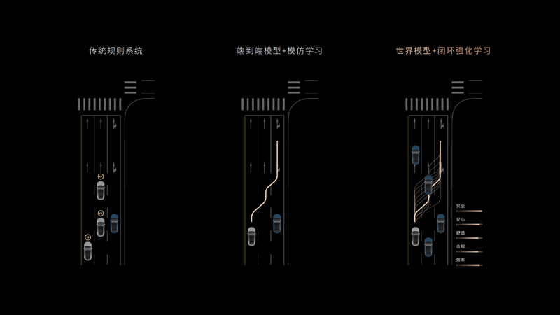  蔚来世界模型全新版本推送后，用户智能辅助驾驶使用显著提升；技术架构升级带来明显变化。 汽车科技