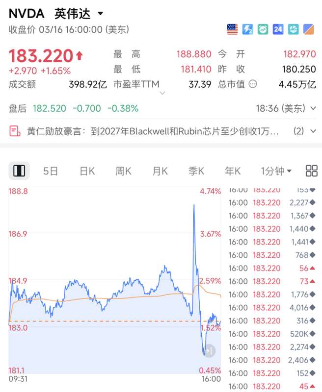  英伟达GTC大会惊艳亮相，黄仁勋展望万亿蓝图；AI算力浪潮持续高涨。 IT技术 英伟达GTC大会惊艳亮相，黄仁勋展望万亿蓝图；AI算力浪潮持续高涨。 IT技术