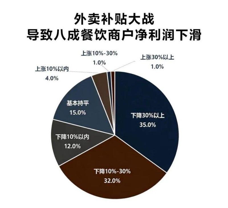  补贴狂烧巨资，外卖竞争已至转折；产业链承压明显，该理性回归了。 IT技术 补贴狂烧巨资，外卖竞争已至转折；产业链承压明显，该理性回归了。 IT技术 补贴狂烧巨资，外卖竞争已至转折；产业链承压明显，该理性回归了。 IT技术