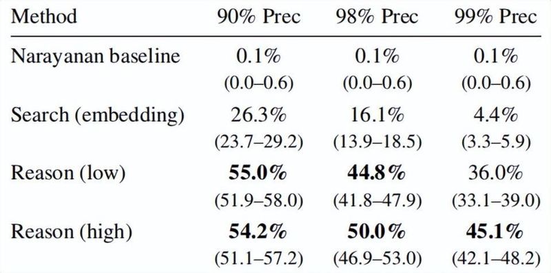  AI侦探崛起；匿名发言不再安全，真实身份几分钟内显露。 IT技术 AI侦探崛起；匿名发言不再安全，真实身份几分钟内显露。 IT技术 AI侦探崛起；匿名发言不再安全，真实身份几分钟内显露。 IT技术 AI侦探崛起；匿名发言不再安全，真实身份几分钟内显露。 IT技术