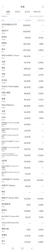  芯片股领涨美股市场；特斯拉芯片自建计划引发资本支出讨论；台积电先进产能持续紧张。 IT技术