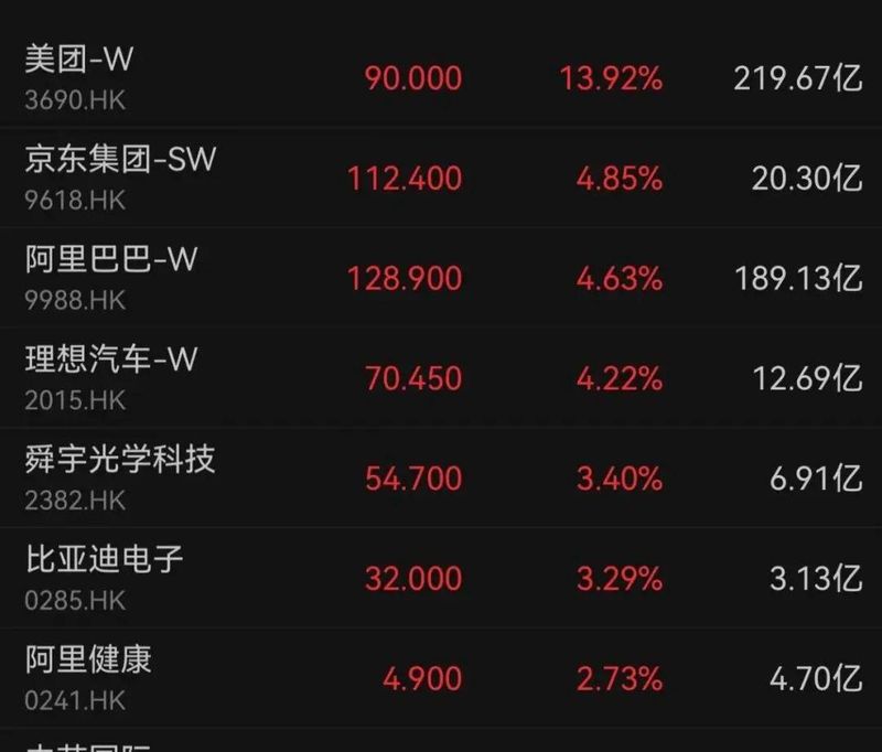  外卖“混战”真的要止步了吗？聊聊近期港股市场的那些新信号 股票财经 外卖“混战”真的要止步了吗？聊聊近期港股市场的那些新信号 股票财经