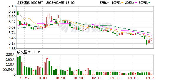 零售业变局之下的红旗连锁：一份财报折射出的转型与坚守 股票财经