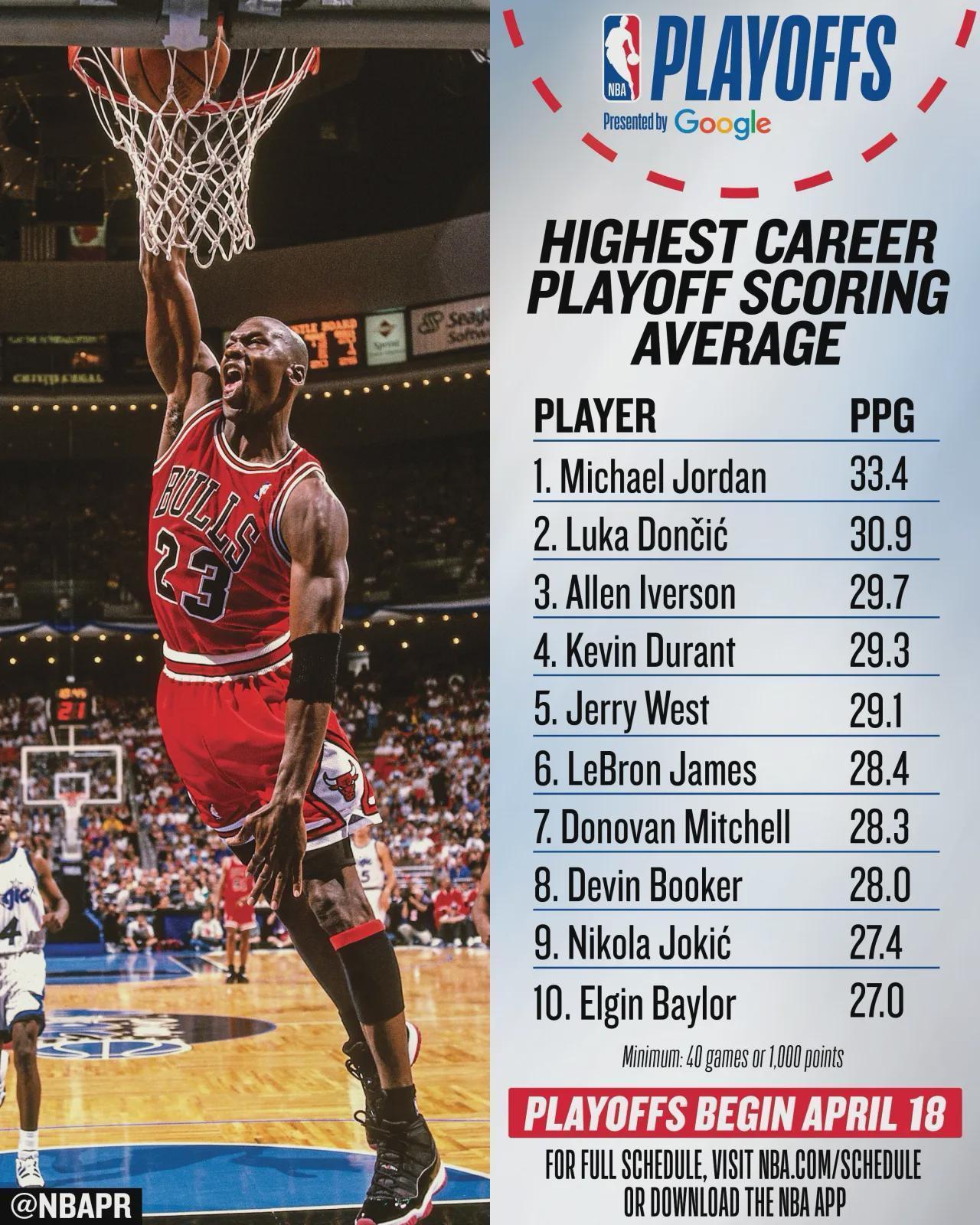  【数据拆解】NBA季后赛场均得分榜背后的统治逻辑：为什么乔丹的33.45分堪称人类极限？ 体育新闻